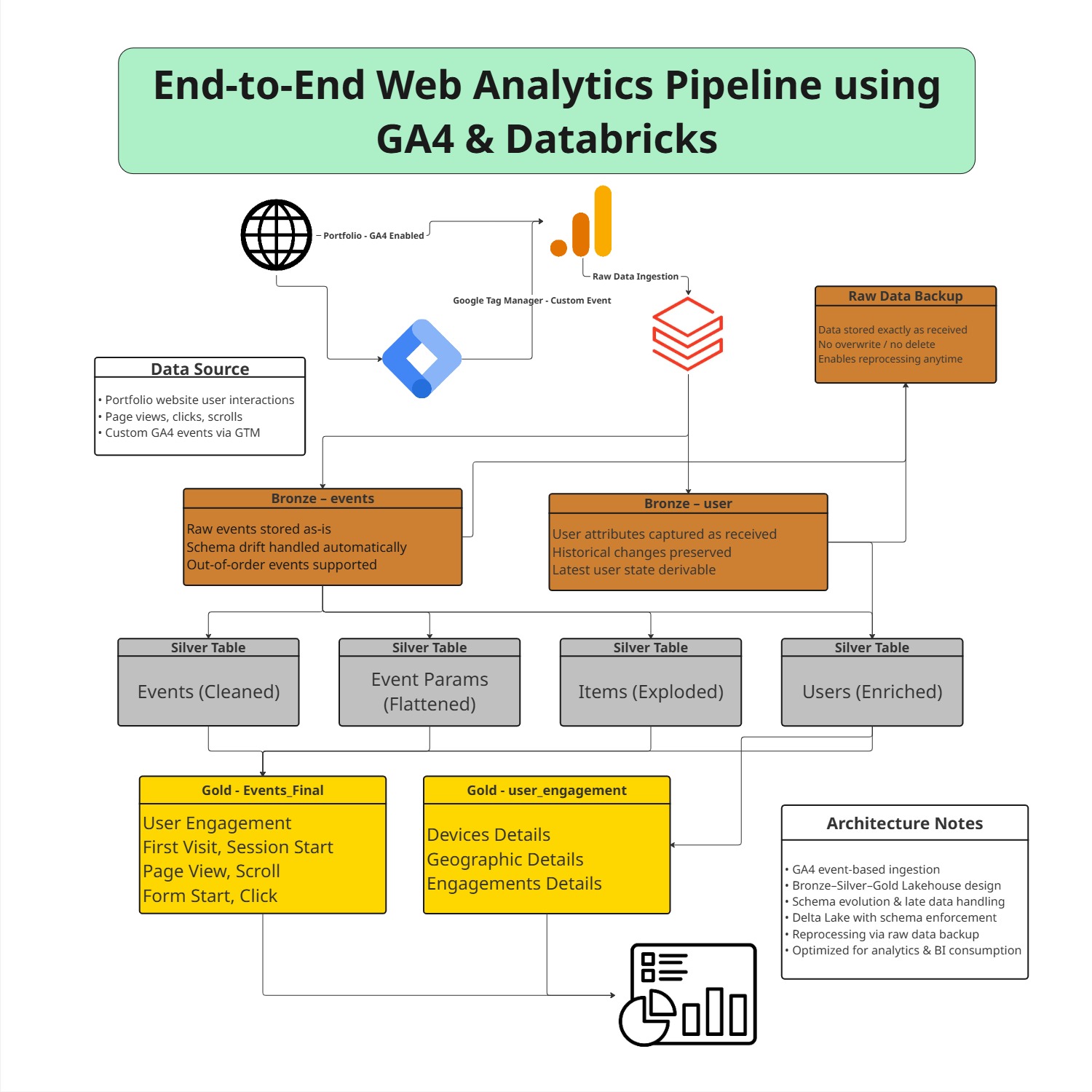 GA4_Event_Processing_Pipeline