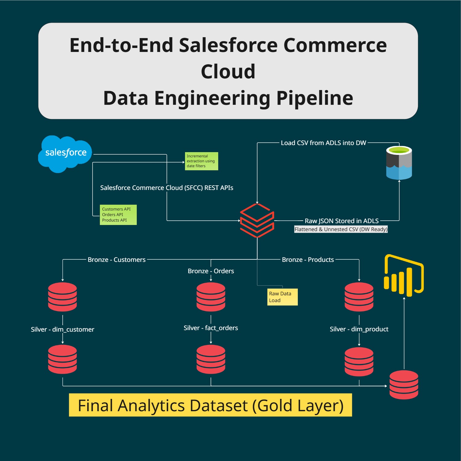 SFCC_Data_Engineering_Databricks_Pipeline